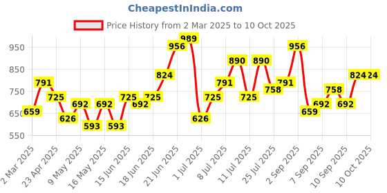 myntra.com DressBerry Structured Geometric Shoulder Bag dressberry Price History Graph from 2 Mar 2025 to 10 Oct 2025