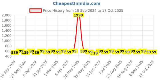 myntra.com DressBerry Structured Handheld Bag dressberry Price History Graph from 18 Sep 2024 to 16 Oct 2025