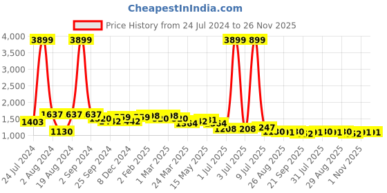 myntra.com DressBerry Structured Handheld Bag dressberry Price History Graph from 24 Jul 2024 to 25 Nov 2025
