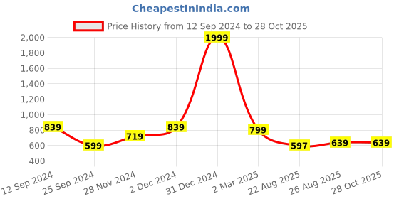 myntra.com DressBerry Structured Handheld Bag dressberry Price History Graph from 12 Sep 2024 to 27 Oct 2025