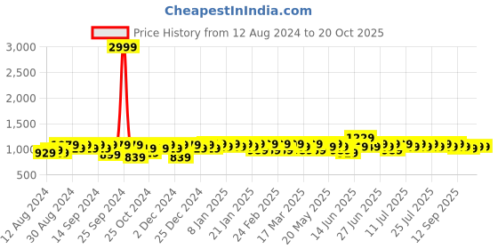 myntra.com DressBerry Structured Handheld Bag dressberry Price History Graph from 12 Aug 2024 to 18 Oct 2025