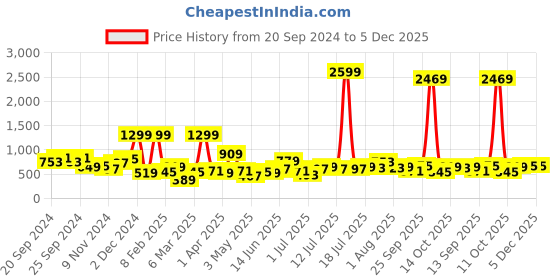 myntra.com DressBerry Structured Handheld Bag dressberry Price History Graph from 20 Sep 2024 to 5 Dec 2025