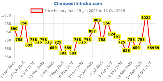 myntra.com DressBerry Structured Handheld Bag dressberry Price History Graph from 15 Jan 2025 to 12 Oct 2025