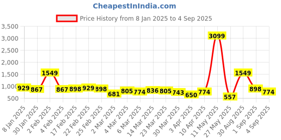 myntra.com DressBerry Structured Handheld Bag dressberry Price History Graph from 8 Jan 2025 to 4 Sep 2025