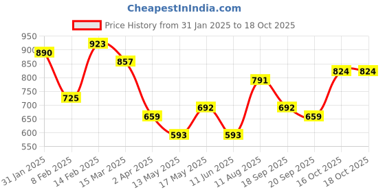 myntra.com DressBerry Structured Handheld Bag dressberry Price History Graph from 31 Jan 2025 to 18 Oct 2025