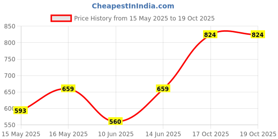 myntra.com DressBerry Structured Handheld Bag dressberry Price History Graph from 15 May 2025 to 18 Oct 2025