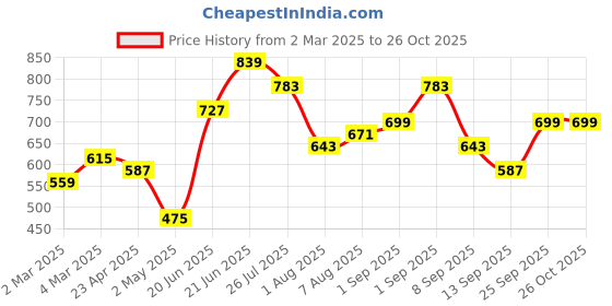 myntra.com DressBerry Structured Handheld Bag dressberry Price History Graph from 2 Mar 2025 to 26 Oct 2025