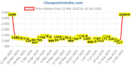 myntra.com DressBerry Structured Handheld Bag dressberry Price History Graph from 12 Mar 2025 to 13 Oct 2025