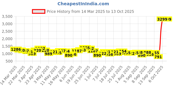 myntra.com DressBerry Structured Handheld Bag dressberry Price History Graph from 14 Mar 2025 to 13 Oct 2025