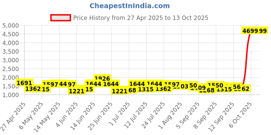 myntra.com DressBerry Structured Handheld Bag dressberry Price History Graph from 27 Apr 2025 to 13 Oct 2025
