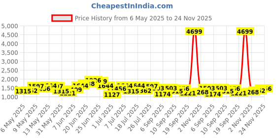 myntra.com DressBerry Structured Handheld Bag dressberry Price History Graph from 6 May 2025 to 24 Nov 2025