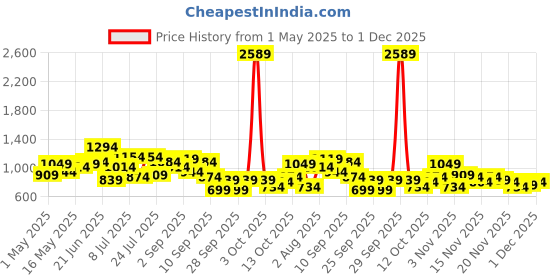myntra.com DressBerry Structured Handheld Bag dressberry Price History Graph from 1 May 2025 to 1 Dec 2025
