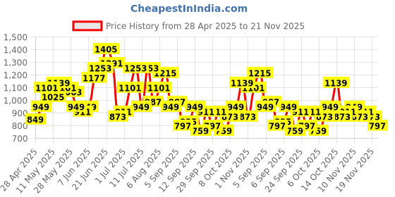 myntra.com DressBerry Structured Handheld Bag dressberry Price History Graph from 28 Apr 2025 to 20 Nov 2025