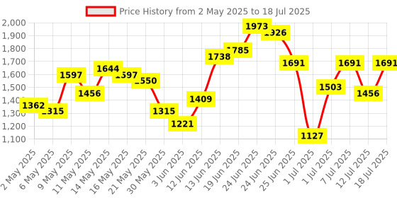 myntra.com DressBerry Structured Handheld Bag dressberry Price History Graph from 2 May 2025 to 12 Jul 2025