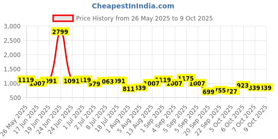 myntra.com corsica DressBerry Structured Handheld Bag corsica Price History Graph from 26 May 2025 to 8 Oct 2025