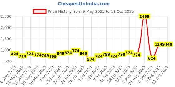myntra.com DressBerry Structured Handheld Bag dressberry Price History Graph from 9 May 2025 to 10 Oct 2025