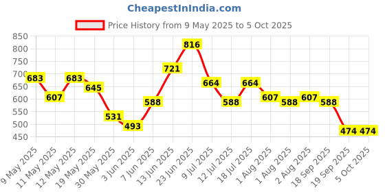myntra.com DressBerry Structured Handheld Bag dressberry Price History Graph from 9 May 2025 to 4 Oct 2025