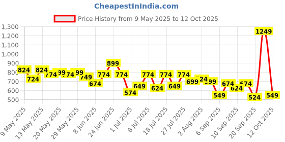 myntra.com DressBerry Structured Handheld Bag dressberry Price History Graph from 9 May 2025 to 12 Oct 2025