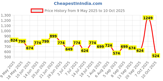 myntra.com DressBerry Structured Handheld Bag dressberry Price History Graph from 9 May 2025 to 9 Oct 2025
