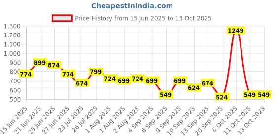 myntra.com DressBerry Structured Handheld Bag dressberry Price History Graph from 15 Jun 2025 to 12 Oct 2025