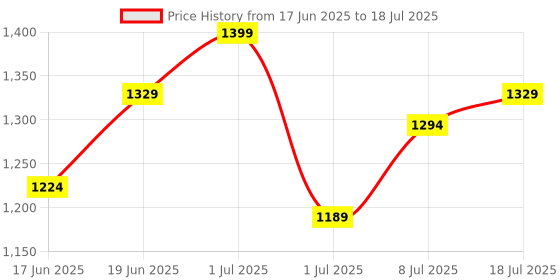 myntra.com corsica DressBerry Structured Handheld Bag corsica Price History Graph from 17 Jun 2025 to 8 Jul 2025