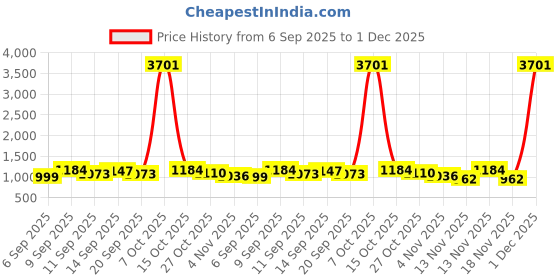 myntra.com DressBerry Structured Handheld Bag dressberry Price History Graph from 6 Sep 2025 to 1 Dec 2025