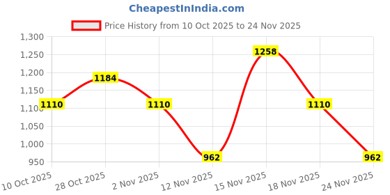 myntra.com DressBerry Structured Handheld Bag dressberry Price History Graph from 10 Oct 2025 to 24 Nov 2025