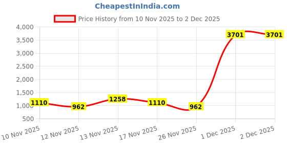 myntra.com DressBerry Structured Handheld Bag dressberry Price History Graph from 10 Nov 2025 to 2 Dec 2025