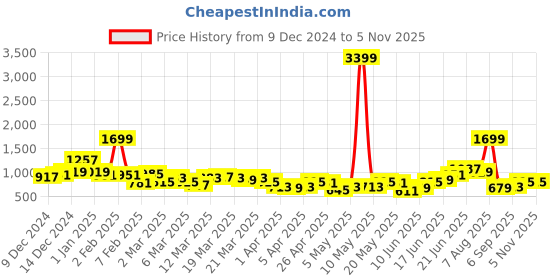myntra.com DressBerry Structured Handheld Bag and Pouch With Bow dressberry Price History Graph from 9 Dec 2024 to 5 Nov 2025