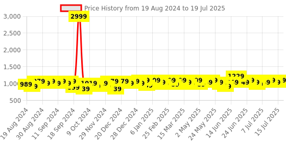 myntra.com DressBerry Structured Handheld Bag with Applique dressberry Price History Graph from 19 Aug 2024 to 15 Jul 2025