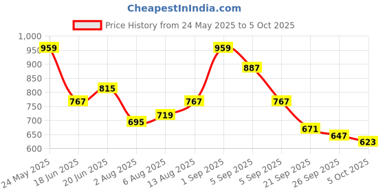 myntra.com corsica DressBerry Structured Handheld Bag with Applique corsica Price History Graph from 24 May 2025 to 5 Oct 2025