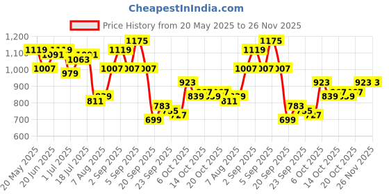 myntra.com corsica DressBerry Structured Handheld Bag with Bow Detail corsica Price History Graph from 20 May 2025 to 25 Nov 2025