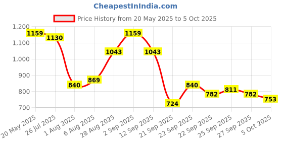 myntra.com corsica DressBerry Structured Handheld Bag with Cut Work corsica Price History Graph from 20 May 2025 to 5 Oct 2025