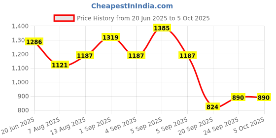 myntra.com corsica DressBerry Structured Handheld Bag with Cut Work corsica Price History Graph from 20 Jun 2025 to 5 Oct 2025
