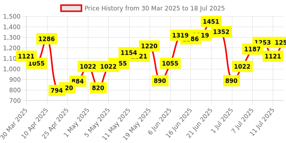 myntra.com DressBerry Structured Handheld Bag with Detachable Sling Strap dressberry Price History Graph from 30 Mar 2025 to 11 Jul 2025