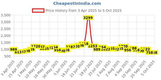 myntra.com DressBerry Structured Handheld Bag with Detachable Sling Strap dressberry Price History Graph from 3 Apr 2025 to 4 Oct 2025