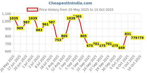 myntra.com corsica DressBerry Structured Handheld Bag with Fringed corsica Price History Graph from 20 May 2025 to 9 Oct 2025