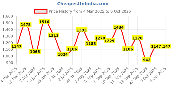myntra.com DressBerry Structured Handheld Bag With Fur dressberry Price History Graph from 4 Mar 2025 to 5 Oct 2025