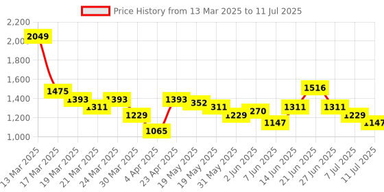 myntra.com DressBerry Structured Handheld Bag With Fur dressberry Price History Graph from 13 Mar 2025 to 11 Jul 2025