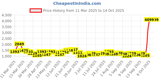 myntra.com DressBerry Structured Handheld Bag With Fur dressberry Price History Graph from 11 Mar 2025 to 14 Oct 2025