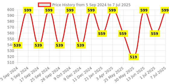 myntra.com DressBerry Structured Handheld Bag with Quilted dressberry Price History Graph from 5 Sep 2024 to 7 Jul 2025