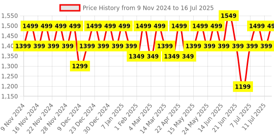 myntra.com DressBerry Structured Handheld Bag with Quilted dressberry Price History Graph from 9 Nov 2024 to 11 Jul 2025