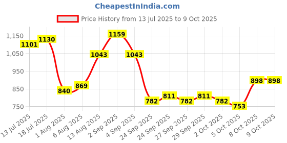 myntra.com corsica DressBerry Structured Handheld Bag with Quilted corsica Price History Graph from 13 Jul 2025 to 8 Oct 2025