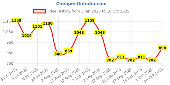 myntra.com corsica DressBerry Structured Handheld Bag with Quilted corsica Price History Graph from 3 Jun 2025 to 16 Oct 2025