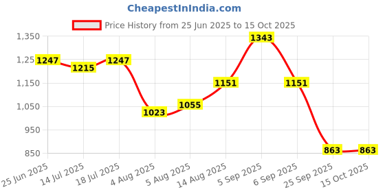 myntra.com corsica DressBerry Structured Handheld Bag with Tasselled corsica Price History Graph from 25 Jun 2025 to 12 Oct 2025