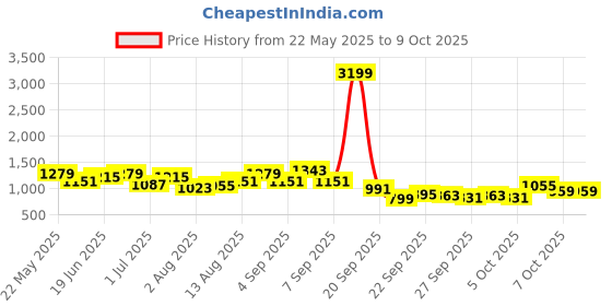 myntra.com corsica DressBerry Structured Handheld Bag with Tasselled corsica Price History Graph from 22 May 2025 to 9 Oct 2025