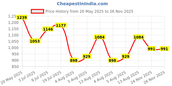 myntra.com corsica DressBerry Structured Handheld Bag with Tasselled corsica Price History Graph from 20 May 2025 to 25 Nov 2025