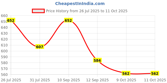 myntra.com DressBerry Structured Hobo Bag dressberry Price History Graph from 26 Jul 2025 to 11 Oct 2025