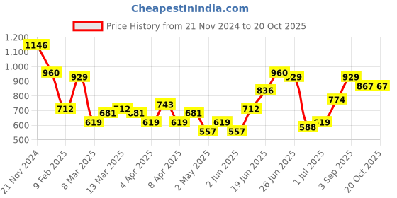 myntra.com DressBerry Structured Hobo Bag dressberry Price History Graph from 21 Nov 2024 to 20 Oct 2025
