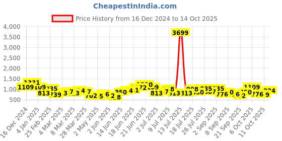 myntra.com DressBerry Structured Hobo Bag dressberry Price History Graph from 16 Dec 2024 to 14 Oct 2025